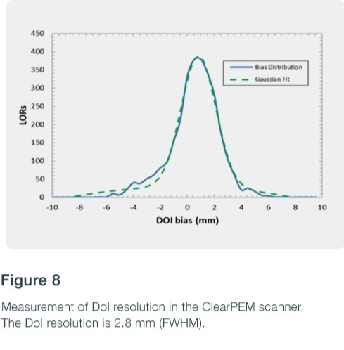 DOI Measurement